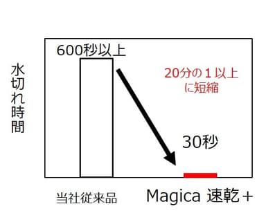 水切れ性能実験グラフ