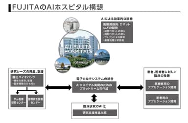 FUJITAのAIホスピタル構想