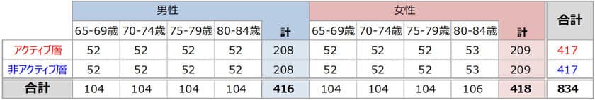 フォーデイズ、食の研究会で「シニアの食と健康に関する調査」