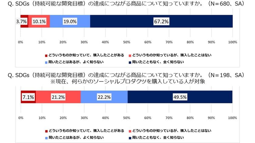 第7回「生活者の社会的意識・行動に関する調査」結果を発表
　SDGsを達成する商品の購入者は、
社会的取り組みに対する参加意欲が高い