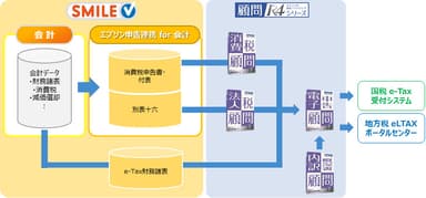 SMILE V エプソン申告連携 for 会計 の流れ