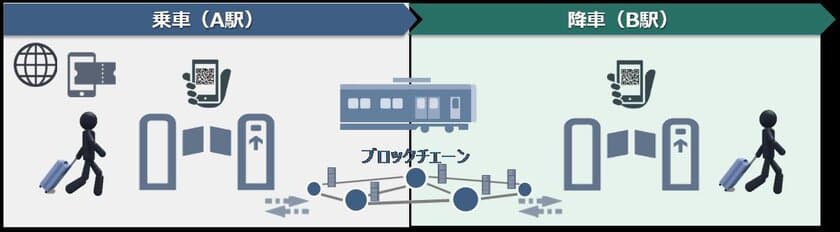 ブロックチェーン技術を用いたデジタル乗車券の実証実験を開始