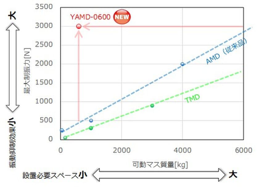 工場設備導入による“振動トラブル”を解決！
ヤクモ、新型アクティブ制振装置を開発