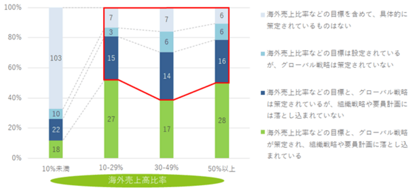 グローバル化に向け企業の理想と実態に大きなギャップ、効果的な人材開発体制構築が急務
レアジョブ「企業のグローバル人材育成に関する動向調査」結果発表