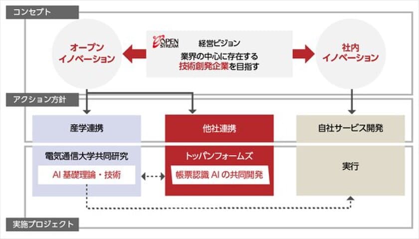 オープンストリーム、実践的オープンイノベーションにて
独自AI技術開発と人材育成を促進　
～独自AIの開発プロジェクトで特許出願～