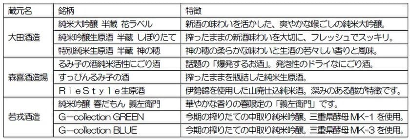 個性豊かな伊賀の新酒を存分にお楽しみください！
『利き酒とれいん～伊賀の新酒まつり～』を運行します！