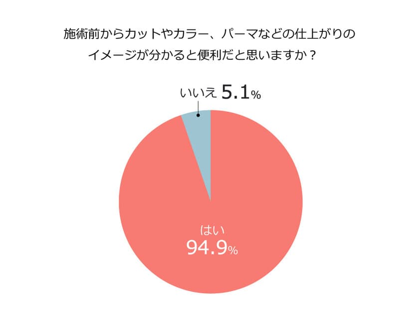 95％の人が「あったら便利だと思う」！！と回答した
スマートミラーを埼玉県で初導入！！！
美容室コンサルティングレボルが直営店をリニューアルオープン！！