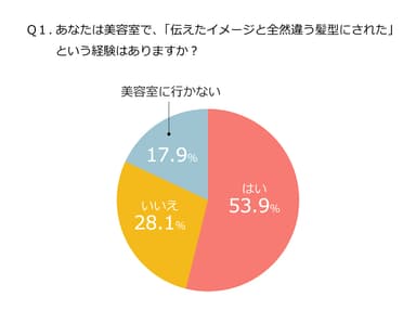 Q.伝えたイメージと違う髪型_1