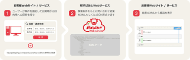 「駅すぱあとWebサービス」利用イメージ