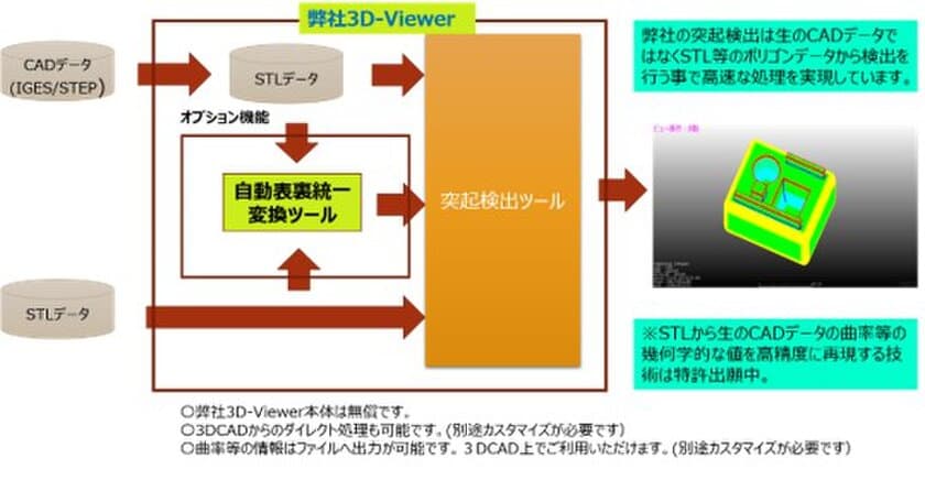 自動車開発の製造段階でのコストと工数を減らす
3Dデータを用いた「突起検出ツール」ベータ版をリリース
　～外部突起規制適合検査を自動化～