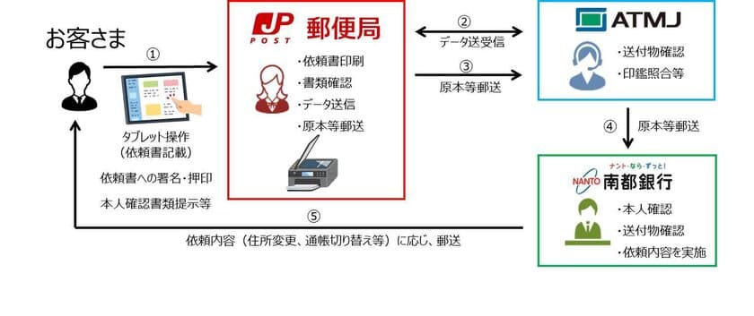 郵便局における南都銀行手続事務などの
受付・取次およびATMの設置を開始　
～日本ATMのシステムを活用した地銀初の取組み～