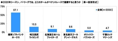 2020年シーズン、パ・リーグではどこのチームがペナントレースで優勝すると思うか