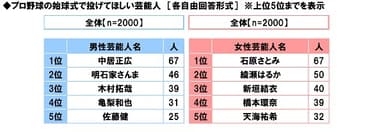 プロ野球の始球式で投げてほしい芸能人