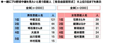 一緒にプロ野球中継を見たいと思う芸能人