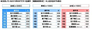 注目している2019年のドラフト1位選手