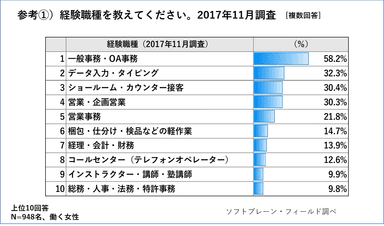 参考）経験職種2017年11月調査