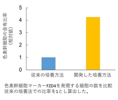 色素幹細胞の含有率