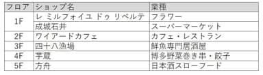 アトレ五反田1 ショップリスト