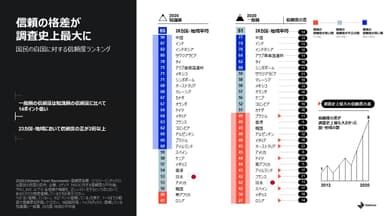 信頼度の格差が調査史上最大に