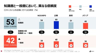 知識層と一般層において異なる信頼度