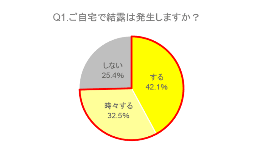 【ケルヒャー結露アンケート調査】「住宅」と「健康」に悪影響と分かっているのに結露対策をしている人は半分以下！