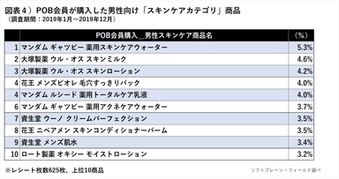 図表４