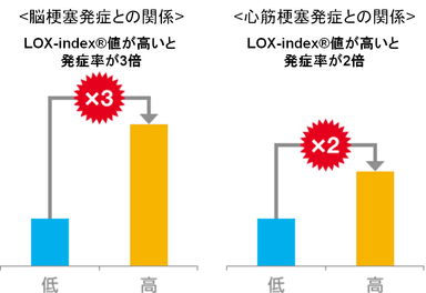 図5　LOX-index(R)と脳梗塞・心筋梗塞発症の関係性