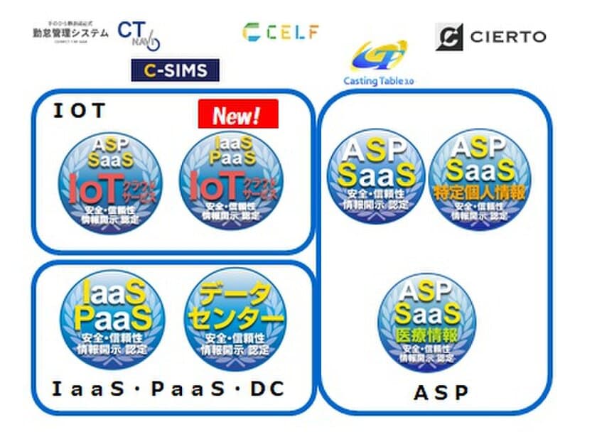 クラウドサービス情報開示認定機関ASPICが、
5件のクラウドサービスを新たに認定し、
情報開示認定は累計259サービス。
IoTクラウドサービス※では、4サービス目