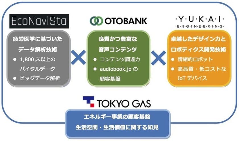 シニアとそのご家族向けの新サービス創出に向けた
業務提携について
～エコナビスタ、東京ガス、オトバンク、ユカイ工学が共創～