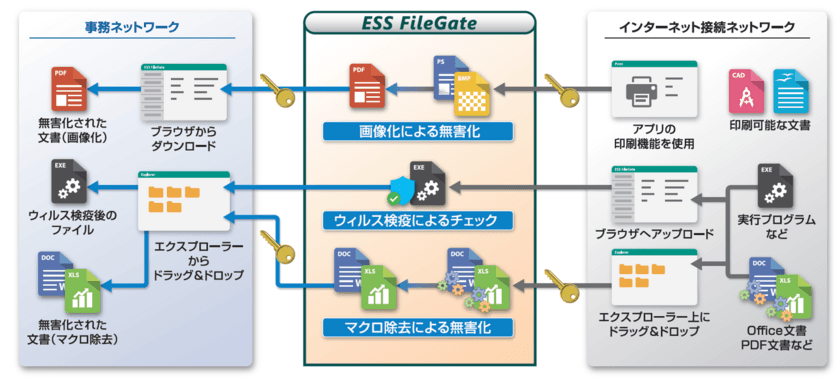 エンカレッジ・テクノロジ、分離ネットワーク間で
安全なファイル受け渡しを実現するソリューション　
ESS FileGateの最新バージョンを3月11日販売開始