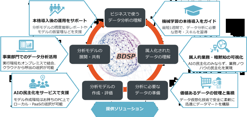 日商エレ、AI機械学習をベースとしたデータ分析　
ワンストップサービスを本日提供開始