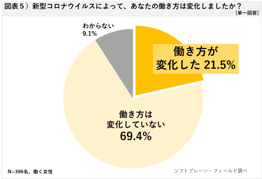 <働く主婦>働き方変化21.5%
休校要請「子どもと向き合う時間に」