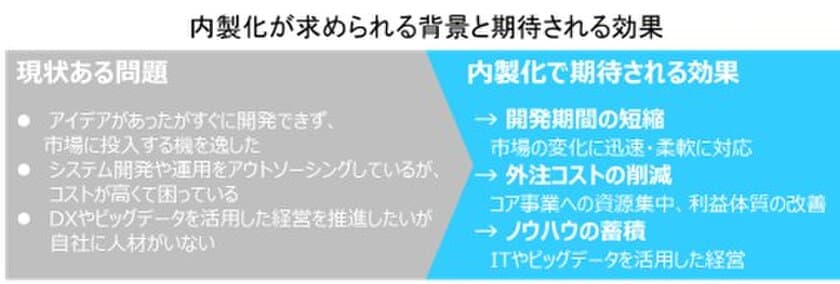 SIベンダー丸投げ体質の改善を目指す企業向け研修サービス
「オンデマンドIT技術者育成ソリューション」を提供
　～企業のITシステム内製化を支援～