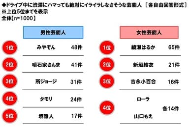 ドライブ中に渋滞にハマっても絶対にイライラしなさそうな芸能人