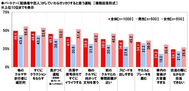 パートナーがしていたらガッカリすると思う運転