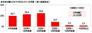 今年の春にクルマで行くレジャーの予算