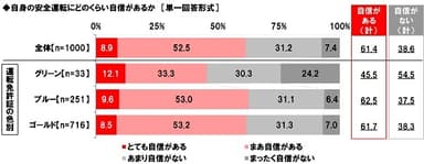 自身の安全運転にどのくらい自信があるか（運転免許証の色別）