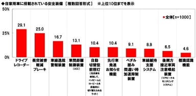 自家用車に搭載されている安全装備