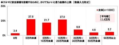 クルマに安全装備を搭載するために、かけてもいいと思う金額の上限