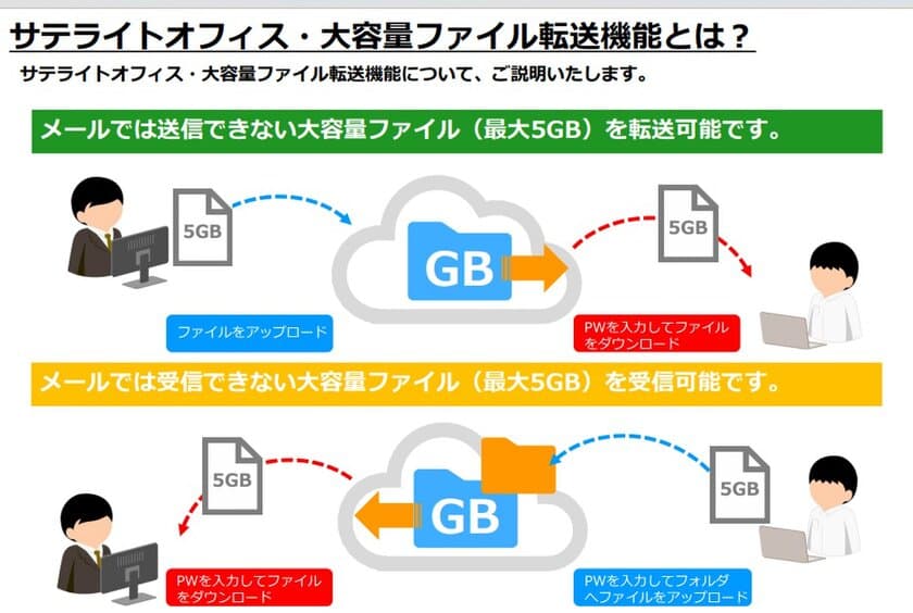 サテライトオフィス、G Suite(TM) 導入企業向けに、
大容量ファイル送信機能に大容量ファイル受信機能を追加提供開始