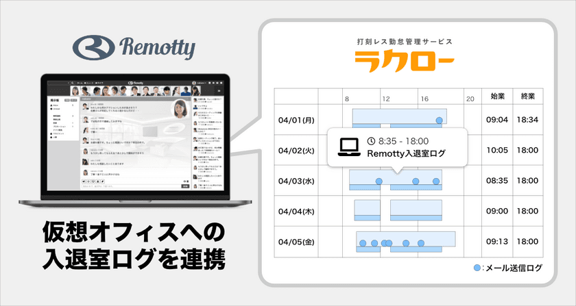 打刻レス勤怠管理ラクロー、仮想オフィスRemottyの
入退室ログ連携開始 ～在宅勤務の労働状況を可視化～