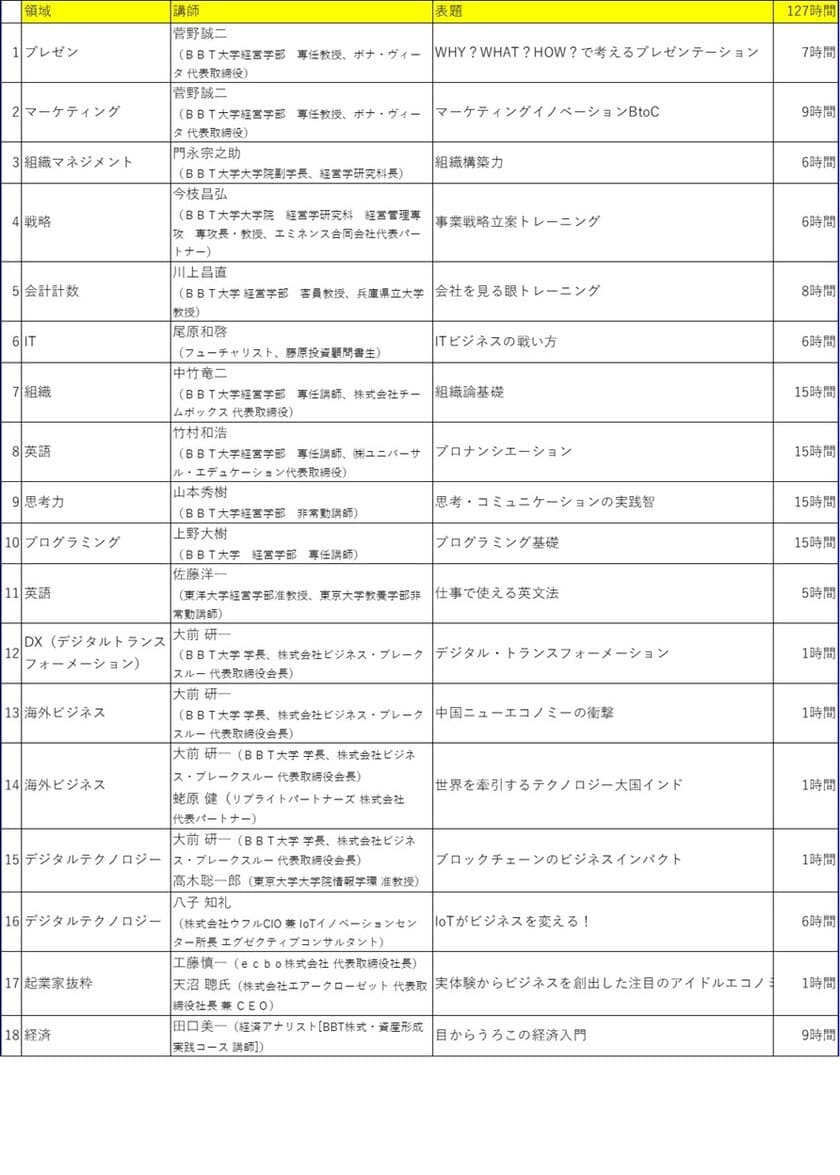 BBT大学、3月11日より約130時間のオンライン講座の無償提供(第二弾)を配信開始