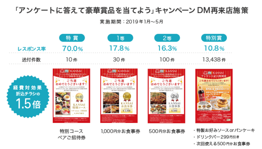 『betrend スマートDM』が『全日本DM大賞』に入選　
～チラシの1.5倍の効果！『お好み焼きKANSAI』の再来店促進DM～