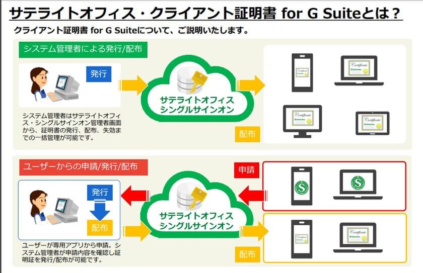 サテライトオフィス、G Suite(TM) 導入企業向けに、
クライアント証明書機能を提供開始　
サービス名：サテライトオフィス・クライアント証明書