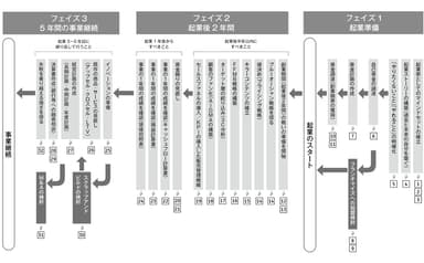 5年以上の事業継続のための3つのフェイズ