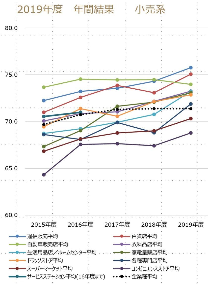 ～2019年度JCSI(日本版顧客満足度指数)調査年間発表～
劇団四季、4年ぶりの年間総合1位　
調査開始以来、11年連続業種1位は4社