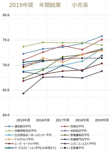 小売系経年