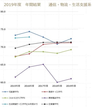 通信・物流・生活支援系経年