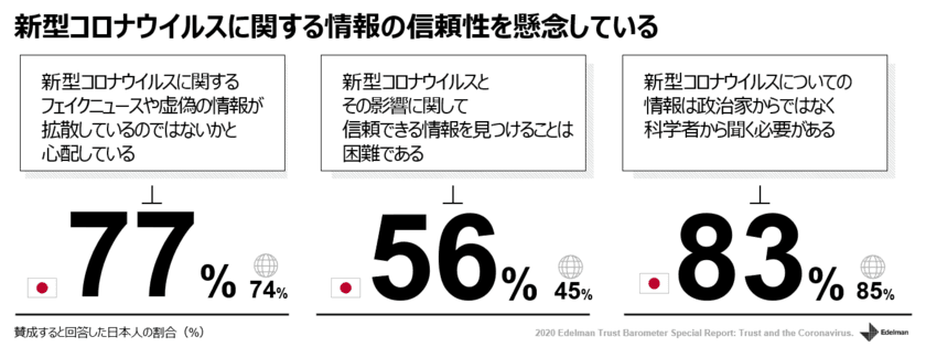 エデルマン、新型コロナウイルスに関する信頼度調査を発表
日本人の約８割が新型コロナウイルスの情報の信頼性を懸念