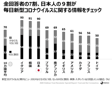 全回答者の７割、日本人の９割が、毎日新型コロナウイルスに関する情報をチェック